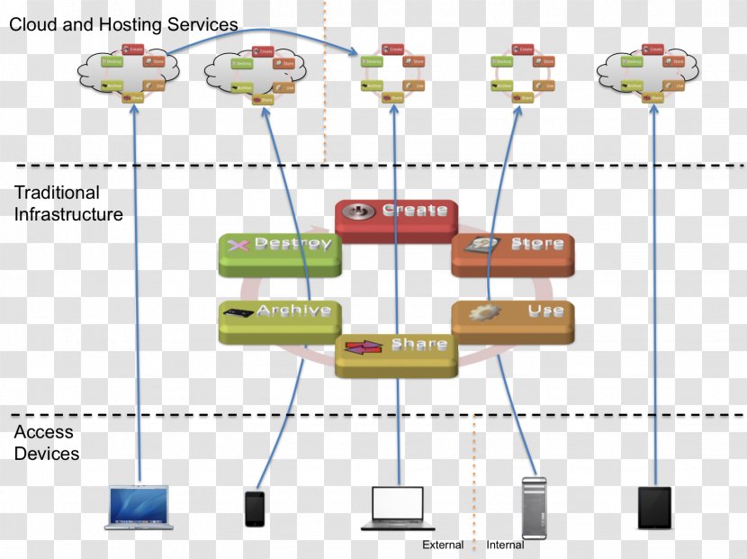 Data Flow Diagram Security - Management - Ppt Information Framework Transparent PNG