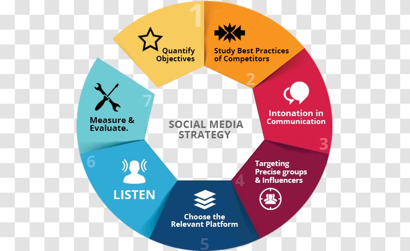 Social Media Digital Marketing Strategy - Logo Transparent PNG