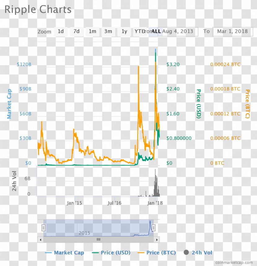 Ripple Cryptocurrency Ethereum Santander Group Stellar - Technical Analysis - Coin Transparent PNG