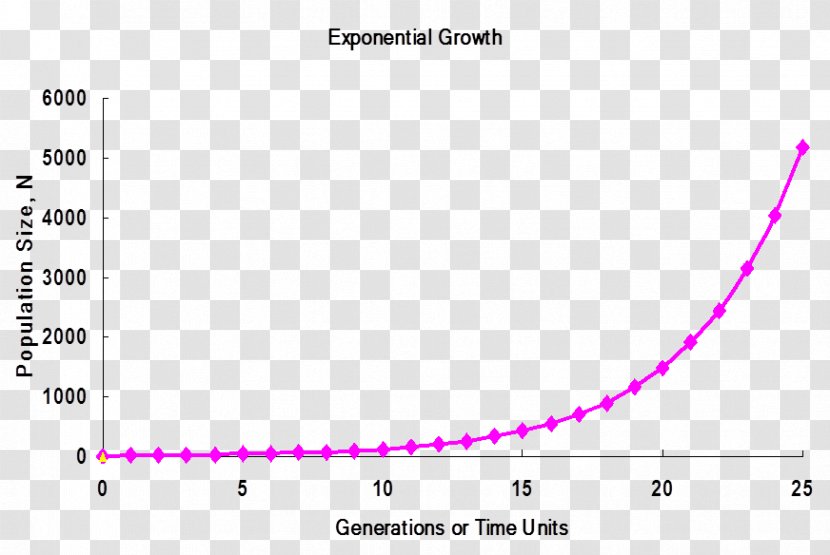 Exponential Growth Carrying Capacity Science Research Graph Of A Function - Statistics - Trophic Pyramid Transparent PNG
