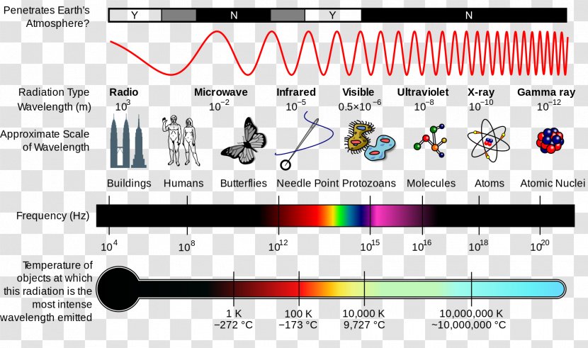 Light Electromagnetic Radiation Spectrum Wave - Watercolor Transparent PNG