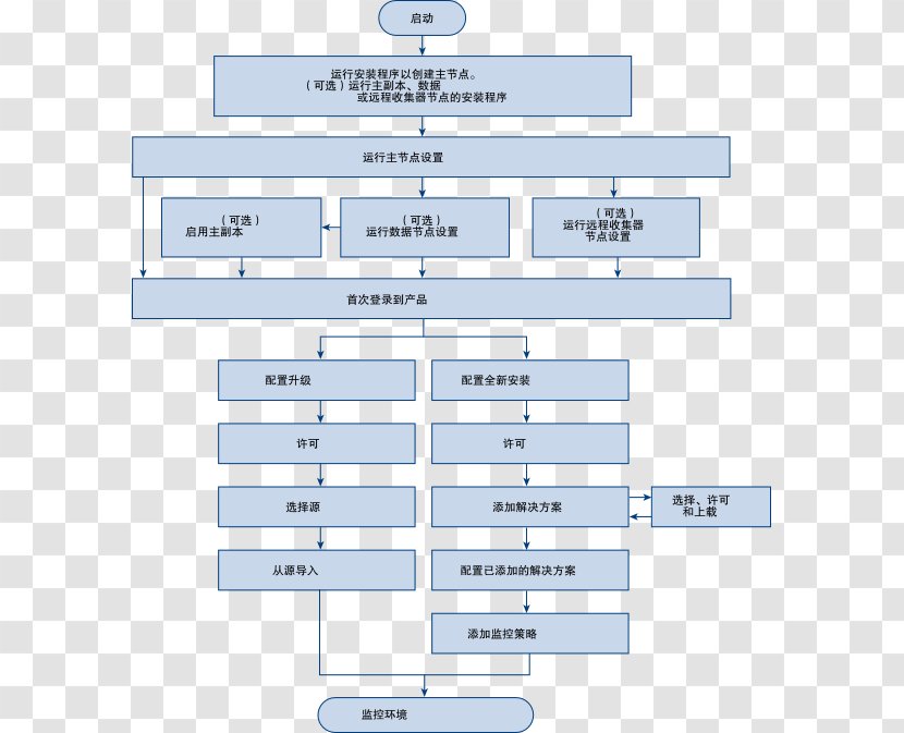 Operations Management VMware Virtual Appliance VCenter - Area - Creative Flowchart Transparent PNG