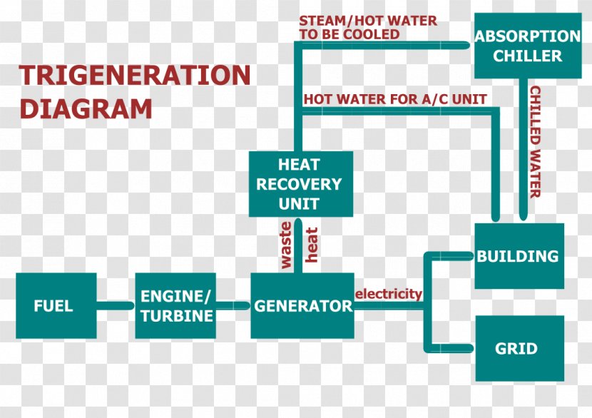 Trigeneration Cogeneration Process Flow Diagram Organization - Energy - Thermal Power Station Transparent PNG