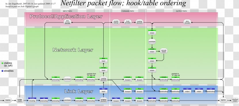 Iptables Network Packet SOCKS Netfilter Transmission Control Protocol - Computer Servers - Socks Transparent PNG