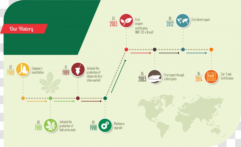 Graphic Design Brand Map - Diagram Transparent PNG