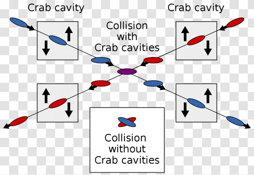 Crab Cavity KEKB Particle Accelerator Beam Cavità Risonante - Area - Abdominopelvic Transparent PNG