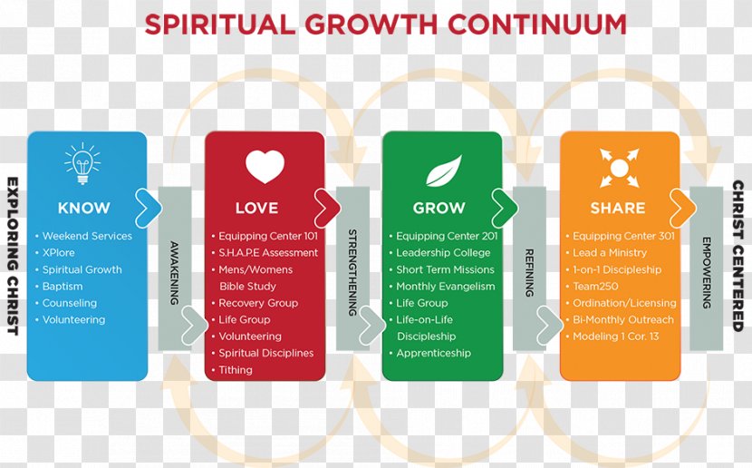 Spirituality Brand Product Design Diagram - Spiritual Growth Transparent PNG