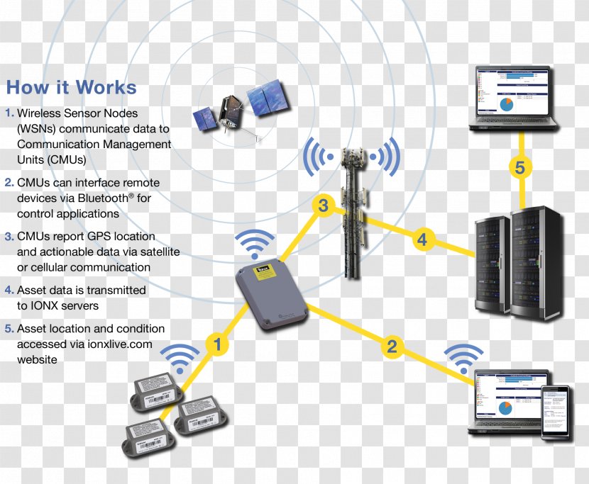 Computer Network Wireless Sensor Rail Transport Locomotive - Measuring Scales - Train Transparent PNG