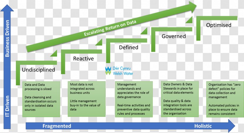 Data Governance NYSE:IRM Information Technology Master Management Transparent PNG