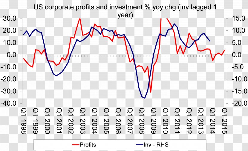 Economy Business Cycle Economics Economic Development Financial Crisis - Graph - Marxian Transparent PNG