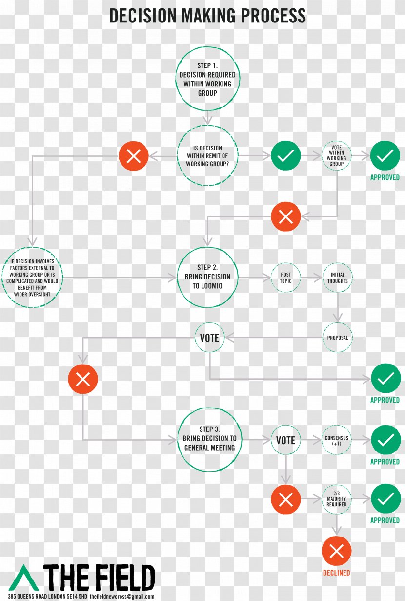 Flowchart Process Flow Diagram Consensus Decision-making - Area - Chandan Transparent PNG