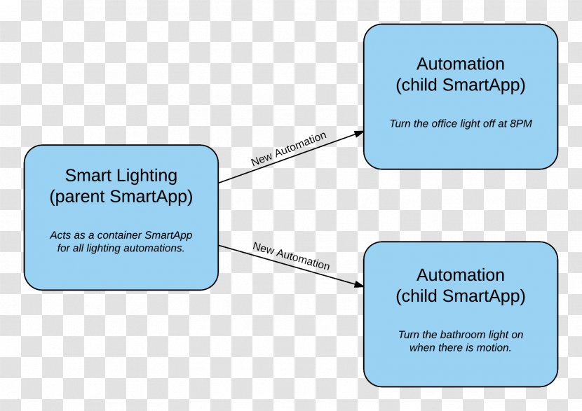 SmartThings Samsung Organization Diagram Groovy - Parent - Parent-child Interaction Transparent PNG