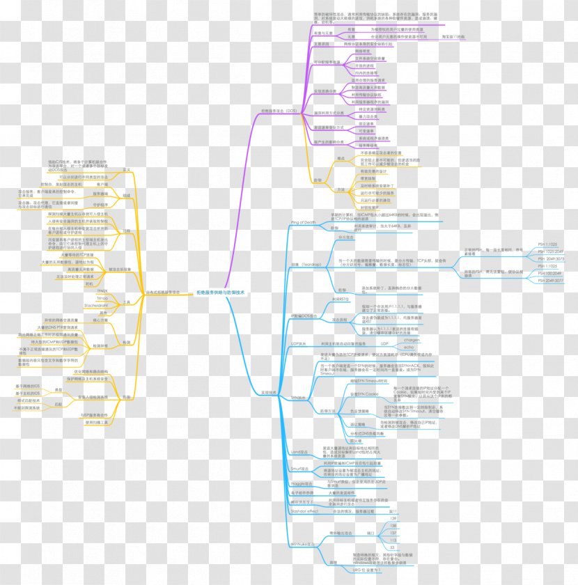 Denial-of-service Attack Network Security Mind Map Computer Spoofing - Water Transparent PNG
