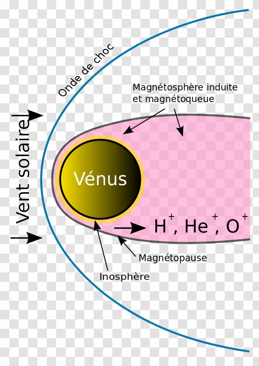 Magnetosphere Venus Solar Wind Atmosphere Of Earth - Wikimedia Foundation Transparent PNG