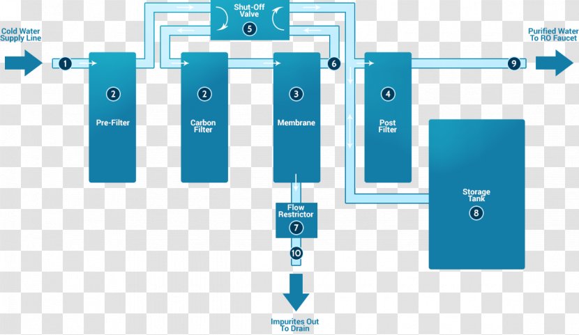 Water Filter Reverse Osmosis Purification - Flow Transparent PNG