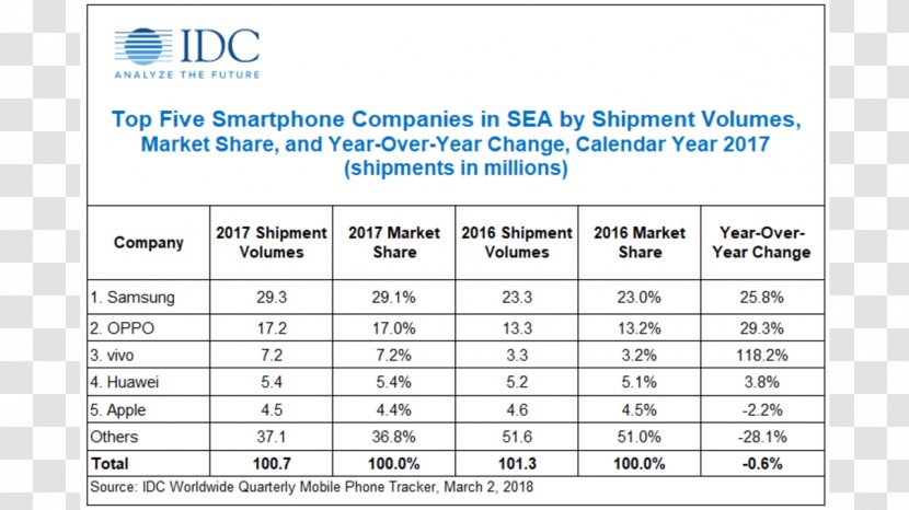 Smartphone 0 Mobile Phones Southeast Asia Market - Business - South East Transparent PNG