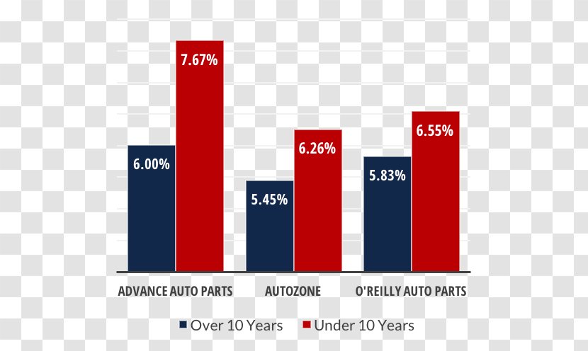 Car O'Reilly Auto Parts Advance AutoZone Organization - Brand - Stores Transparent PNG