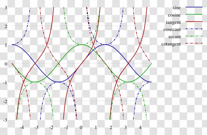 Inverse Trigonometric Functions Trigonometry Unit Circle - Cartoon - Radian Line Transparent PNG
