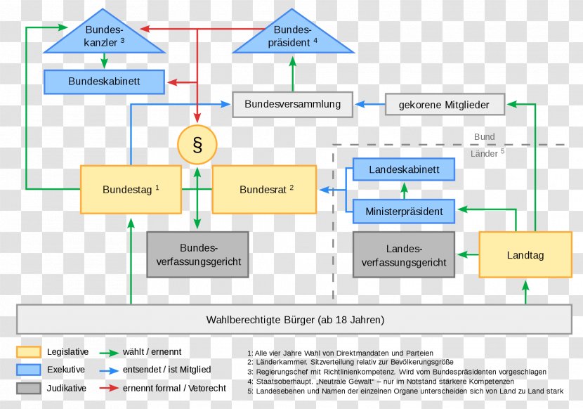 Germany Political System Politics German Reunification Structure - Government Organs Transparent PNG
