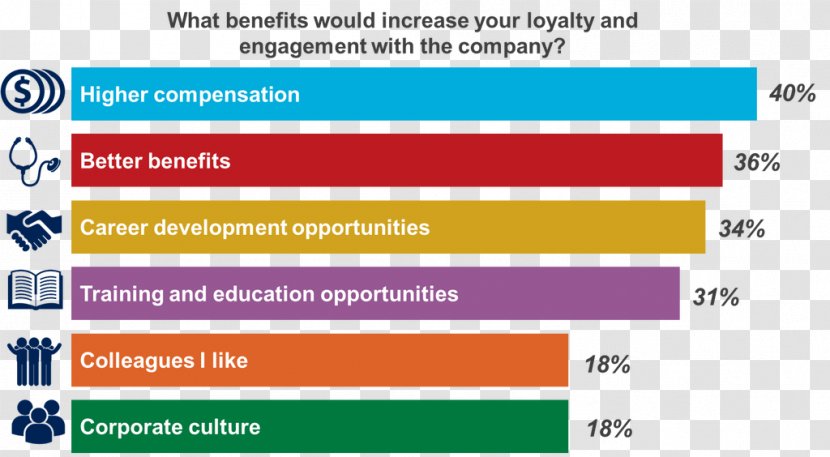 Employee Benefits Engagement Organizational Culture Training And Development - Workplace Wellness - Brand Transparent PNG