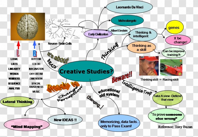 Mind Map Divergent Thinking Thought Creativity Transparent PNG