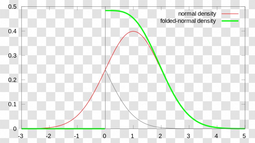 Folded Normal Distribution Statistics Probability Theory - Global Variable Transparent PNG