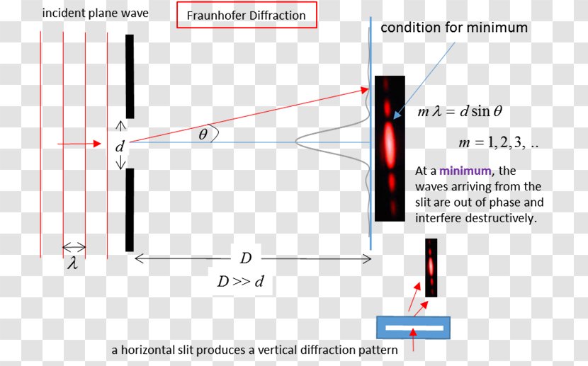 Fraunhofer Diffraction Wave Aperture Fresnel - Parallel Transparent PNG