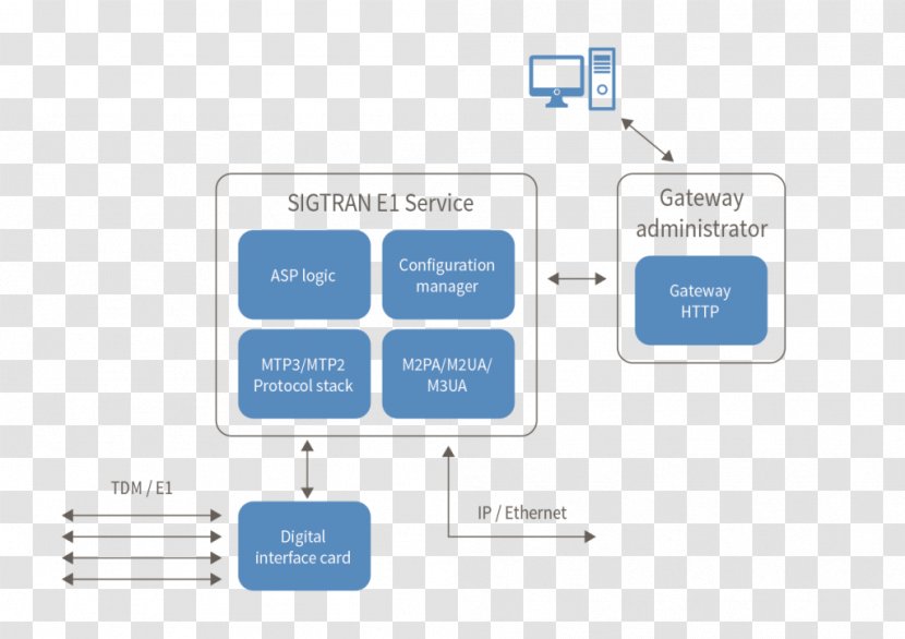 SIGTRAN Signaling Gateway Signalling System No. 7 - Communication - Organization Transparent PNG