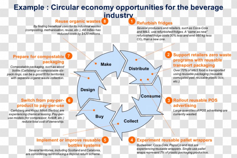 Circular Economy The Blue Business Model Organization - Design Transparent PNG