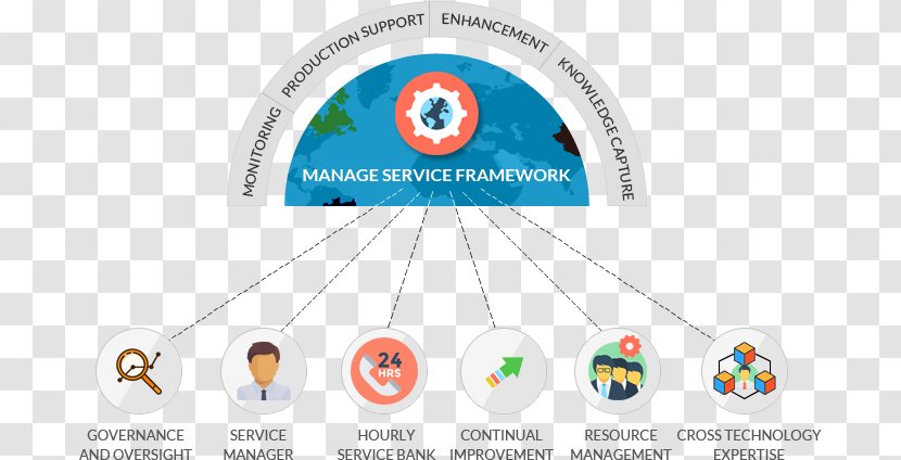 Managed Services Software Framework Technical Support Information Technology Application - Consulting Transparent PNG