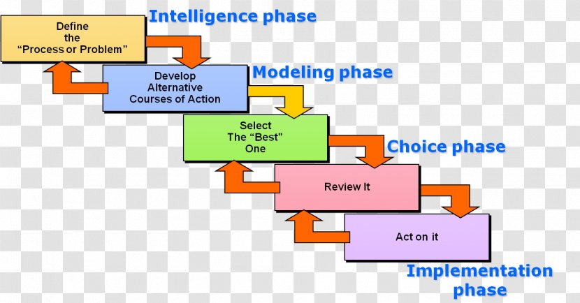 Implementation System Business Code-division Multiple Access Decision-making - Making Process Transparent PNG