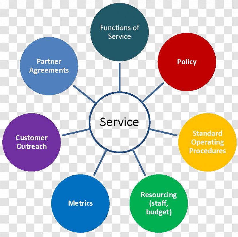 Customer Service Organization Brand Value Proposition - Diagram - Text Transparent PNG