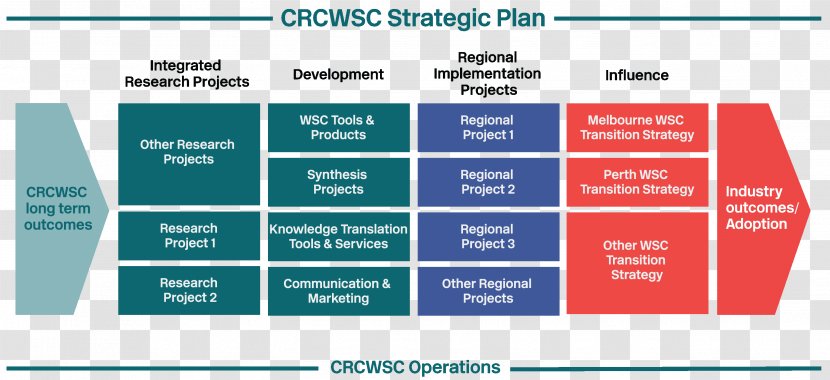 Strategic Planning Management Strategy Project - Diagram - Marketing Transparent PNG