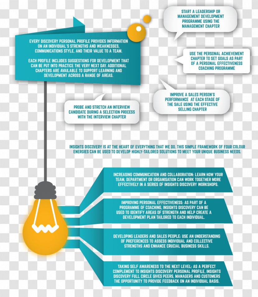 Insight Self-awareness Personality Behavior - Diagram - Color Of Lead Transparent PNG