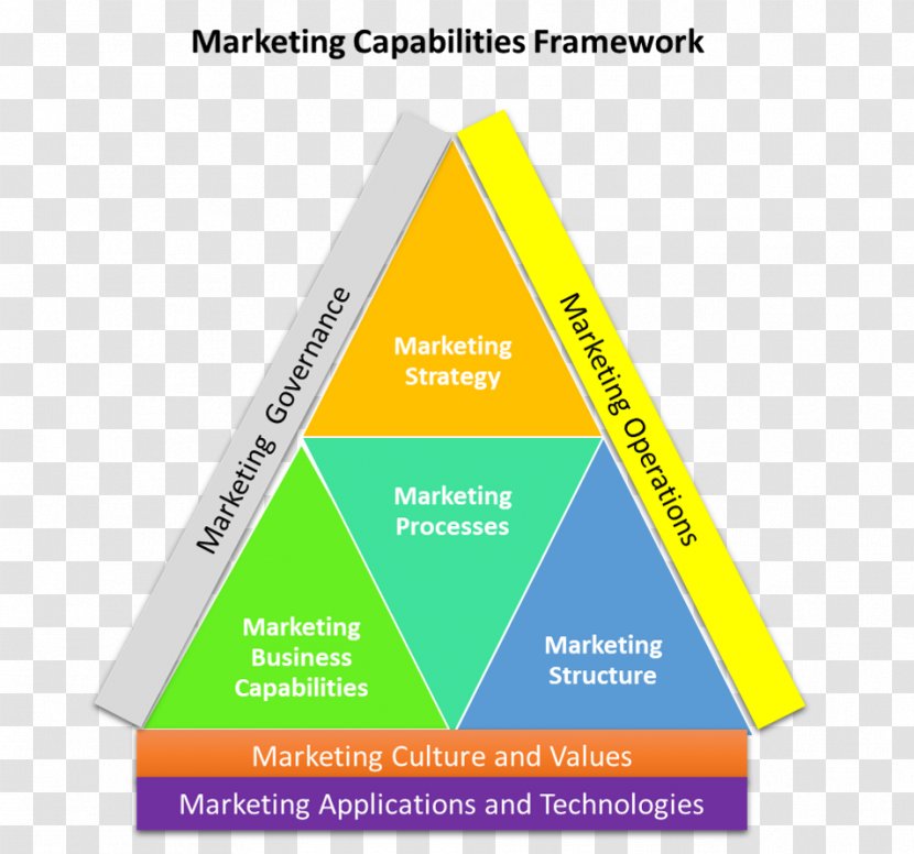 Digital Marketing Capability Management In Business Strategy - Content Transparent PNG