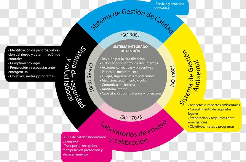 Quality Management System Sistema Integrado De Gestión - Diagram - Content Transparent PNG