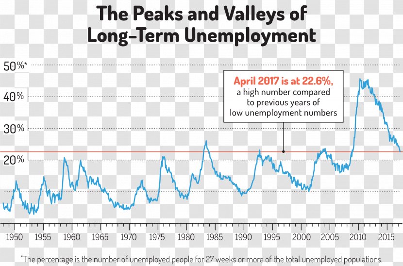 Unemployment In The United States Résumé Job - Area Transparent PNG