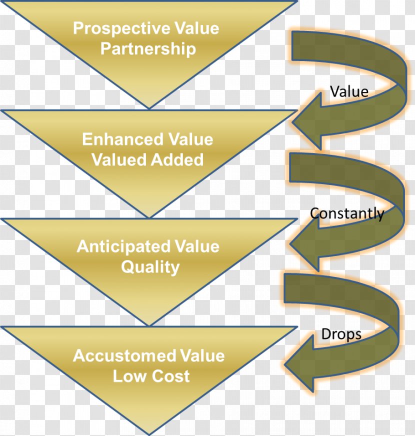 Customer Value Proposition Business Marketing Transparent PNG