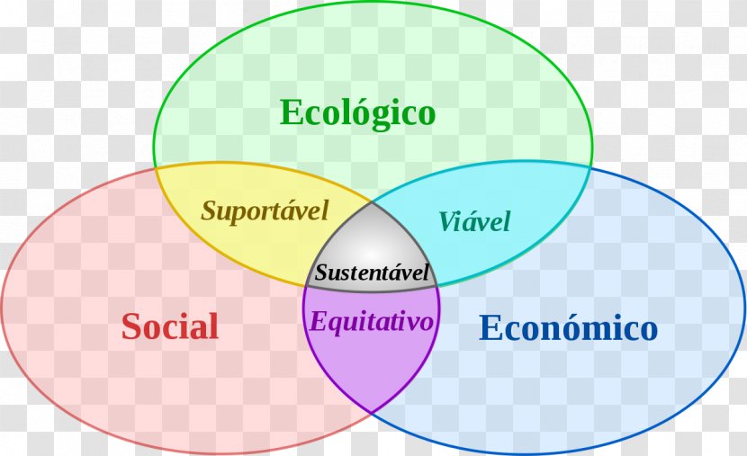 Sustainable Development Economic Sustainability Natural Environment Social Ecology - Brand Transparent PNG
