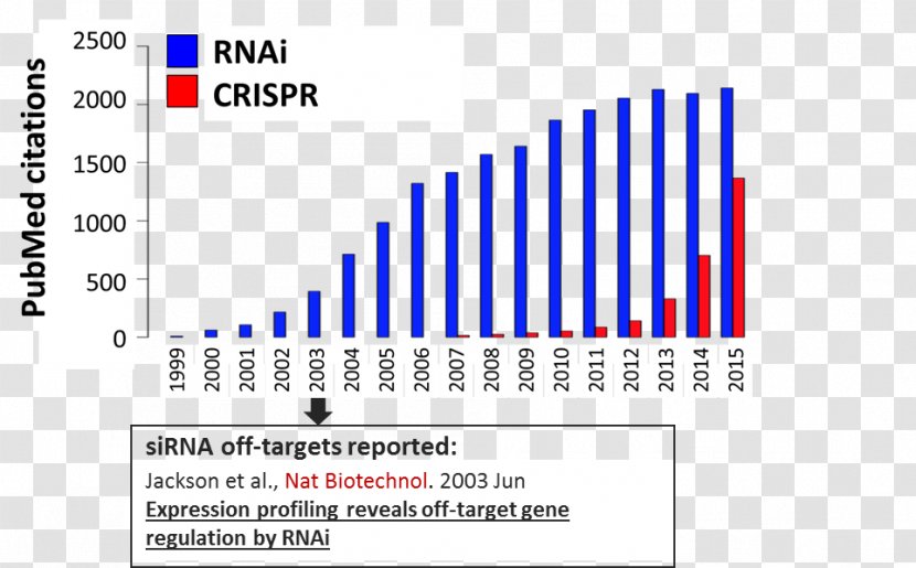 CRISPR RNA Interference Small Interfering Transcription Activator-like Effector Nuclease Gene Knockdown - Citation - Trend Figures Transparent PNG