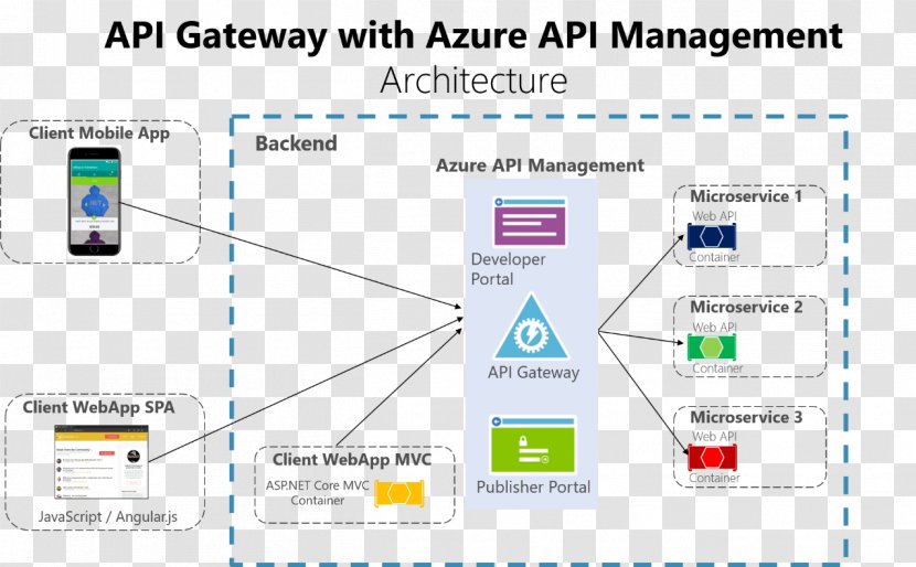 Microservices Application Programming Interface API Management Representational State Transfer Web - Brand - Api Gateway Transparent PNG
