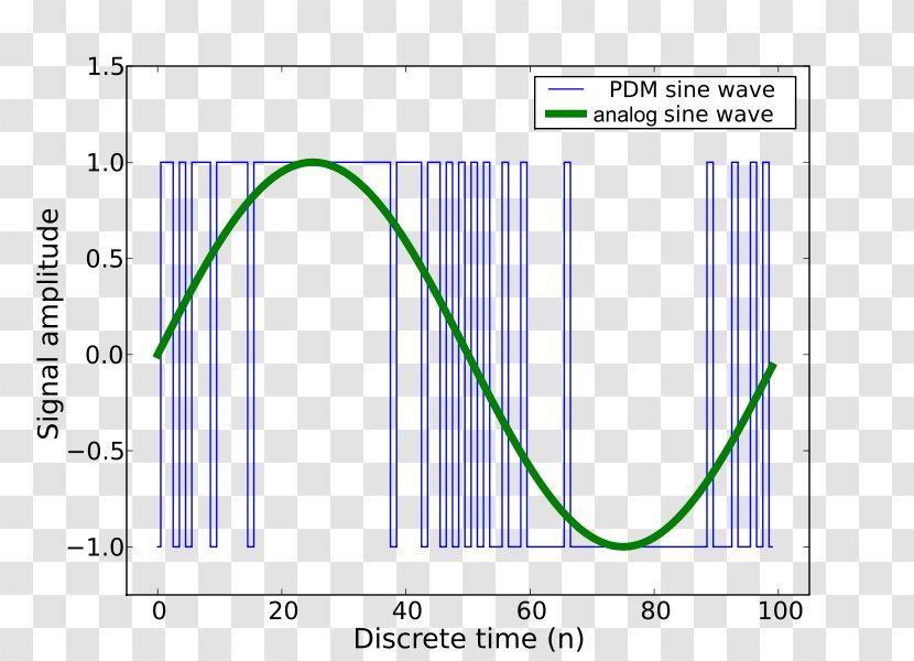 Pulse-density Modulation Pulse-width Pulse-code - Plot - Digital Data Transparent PNG