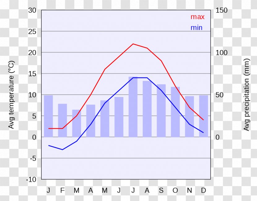 Chart Diagram Climate Statistics - Copenhagen - Nighttime Transparent PNG