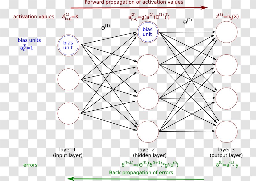 Artificial Neural Network Deep Learning Convolutional Backpropagation Feedforward - Symmetry Transparent PNG