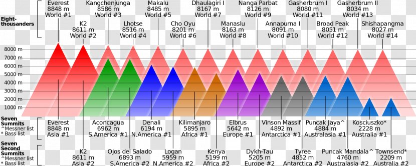 Eight-thousander K2 Mount Everest Seven Summits Mountain - Summit Transparent PNG