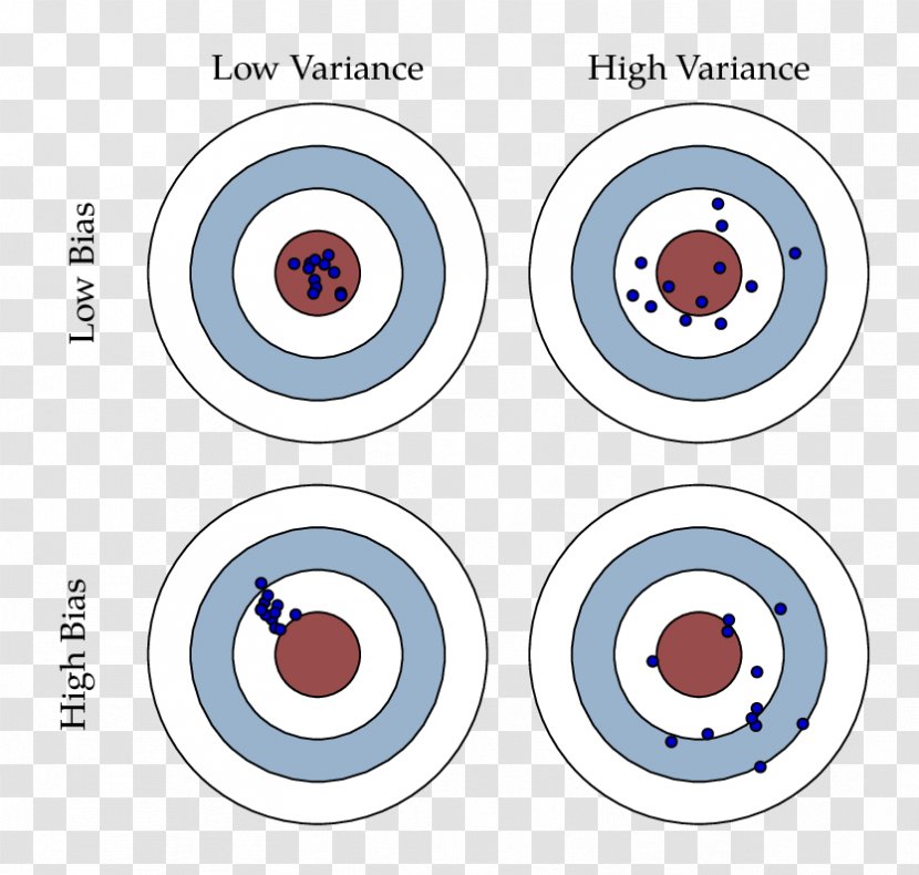 Fundamentals Of Machine Learning For Predictive Data Analytics: Algorithms, Worked Examples, And Case Studies Bias–variance Tradeoff Regularization Training, Test, Validation Sets - Cartoon - Blue Border Transparent PNG