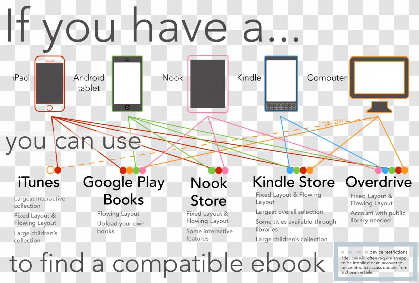 Electronic Publishing E-book Amazon.com - Technology - Step Flow Chart Transparent PNG