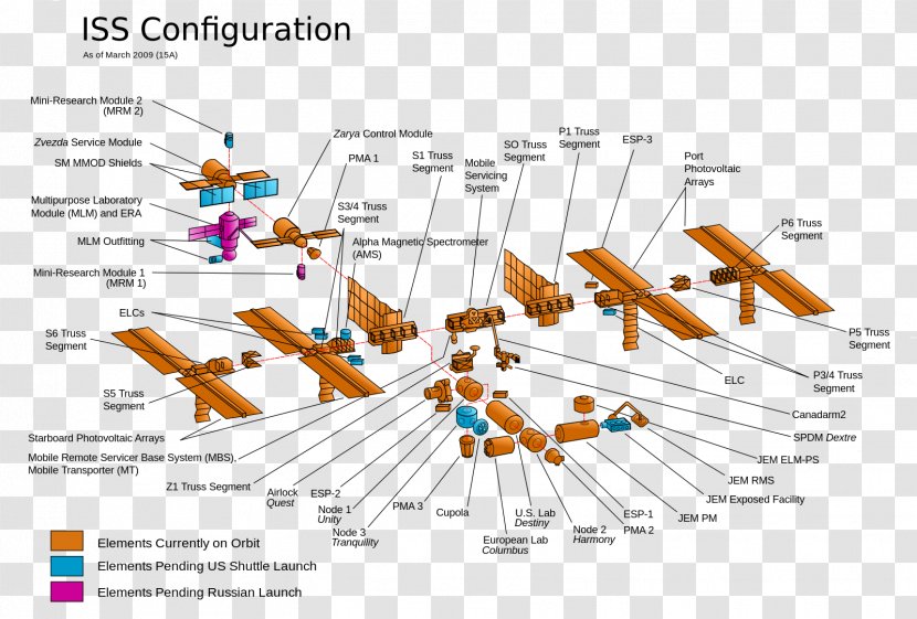 Assembly Of The International Space Station Columbus Integrated Truss Structure - Research - Technology Transparent PNG