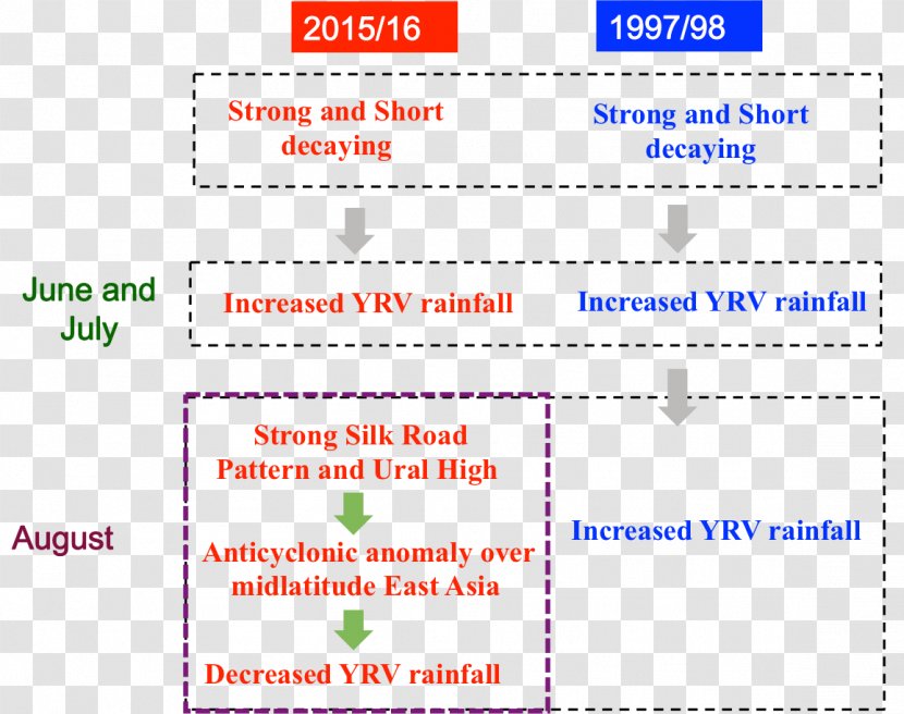 Yangtze El Niño River Monsoon Rain - Diagram - China Transparent PNG