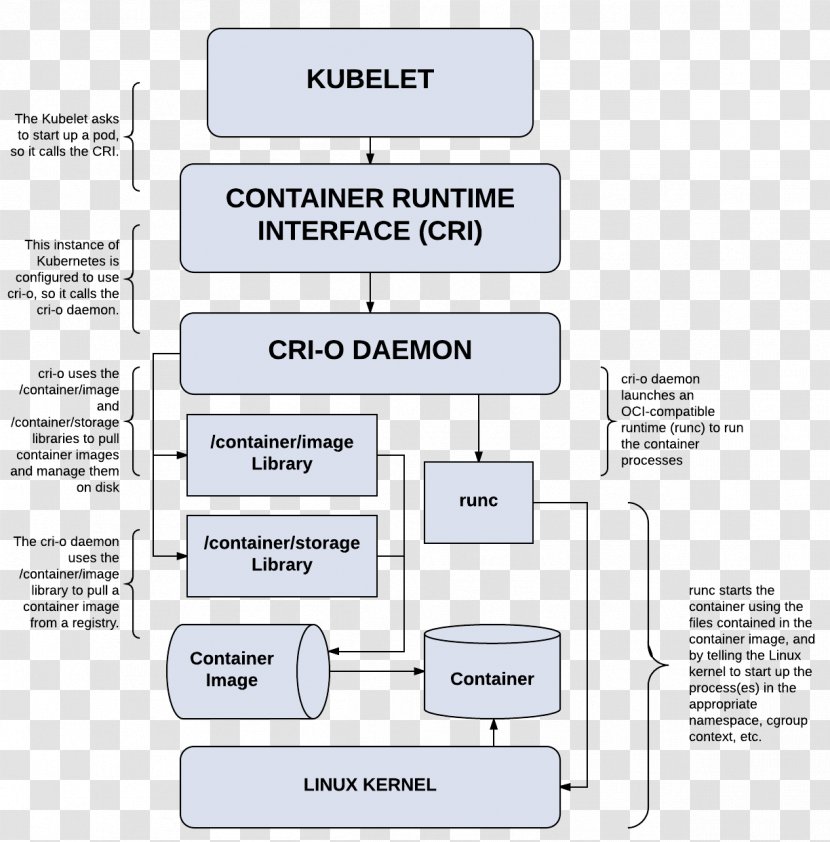 Kubernetes Docker OpenShift Computer Cluster Runtime System - Protocol - Worried Transparent PNG